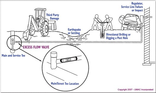 Natural Gas Excess Flow Valve Customer Notification Natural Gas Excess Flow Valve Customer Notification
