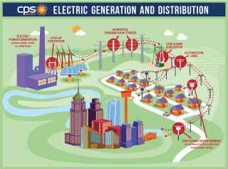 Diagrama de generación y distribución eléctrica.