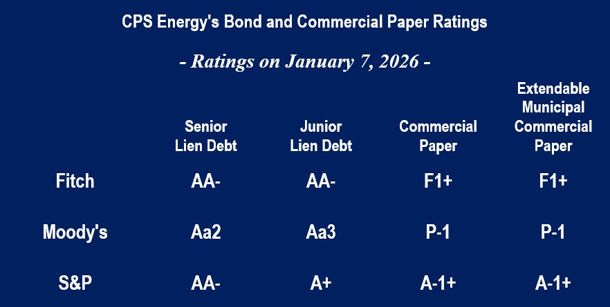 Bond Rating Chart