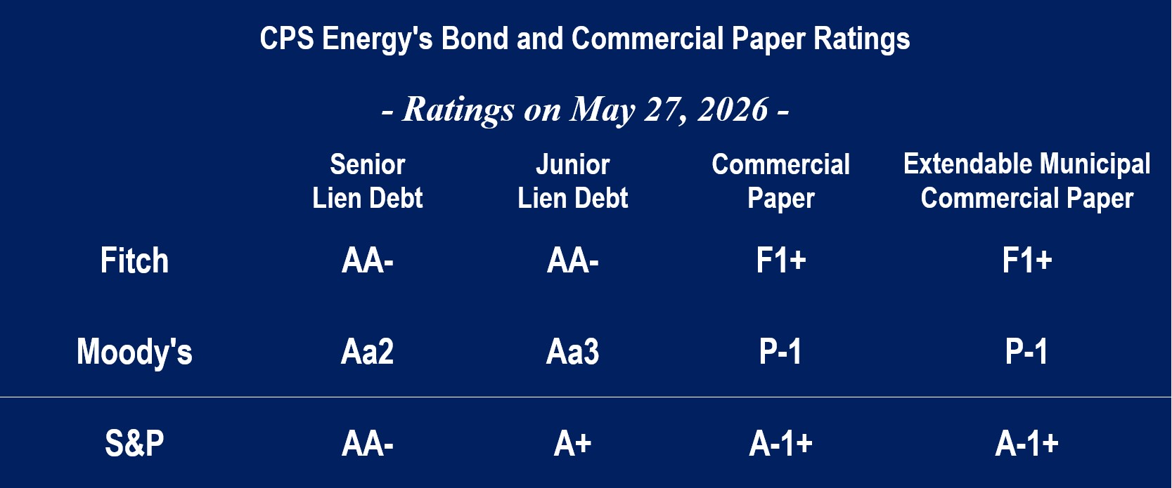 bond rating chart