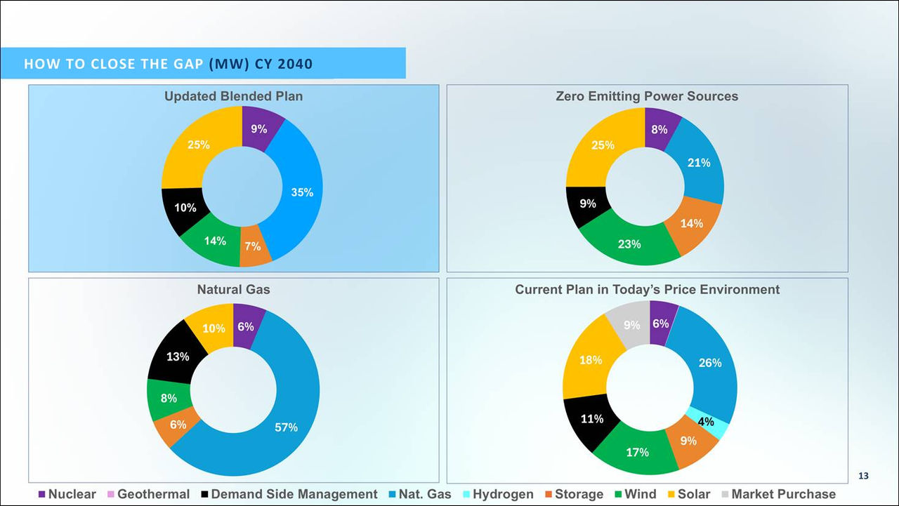 Vision 2027 Generation Plan Design