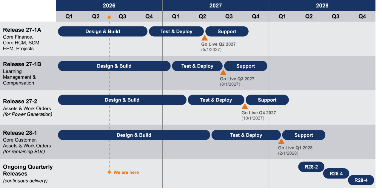 A photo of new timeline for EVOLVE launch