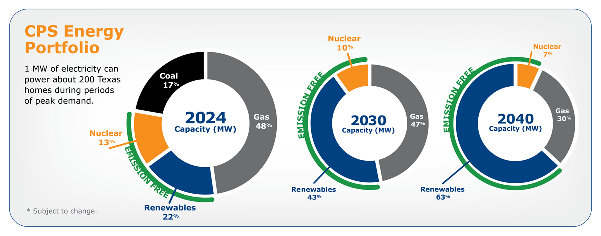 There are 9 portfolio concepts in total, from using all gas to replace coal, a blended replacement, to concepts that use all renewables to replace coal.
