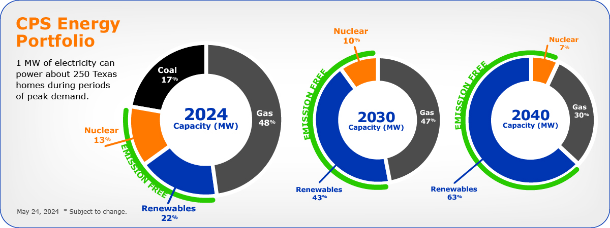 Powering Our Community's Future There are 9 portfolio concepts in total, from using all gas to replace coal, a blended replacement, to concepts that use all renewables to replace coal.