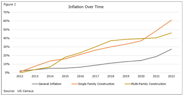 Inflation Over Time - Figure 1