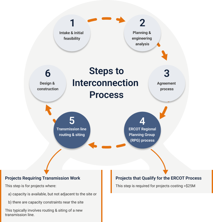 Our Interconnection Process A graphic wheel of our interconnection process