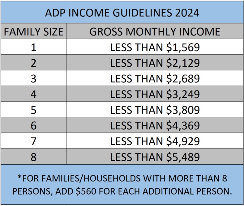ADP income guidelines for 2024: family sizes of 1 must earn less than $1569 per month, 2 earn less than $2129, 3 less than $2689, 4 less than $3249, 5 less than $3809, 6 less than $4369, 7 less than $4929, and a family of 8 must earn less than $5489 per month.