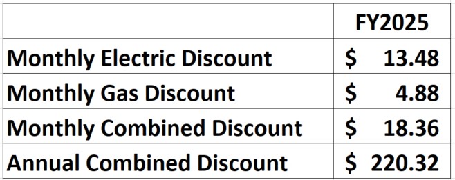 For 2023, monthly discount for electric is $11.67, for gas is $4.47, combined is $16.14, with an annual total of $193.68.