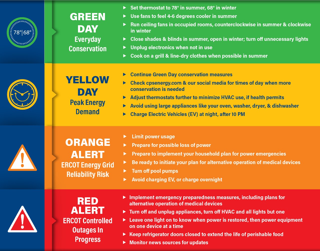 Conservation Levels