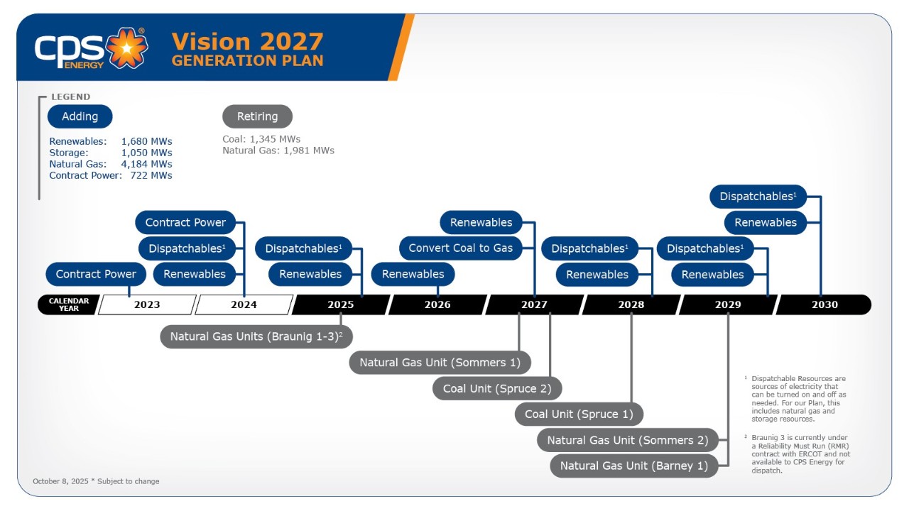 Diseño del Plan de Generación Visión 2027 - Cronograma Diseño del Plan de Generación Visión 2027 - Cronograma