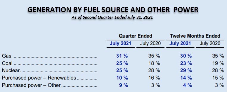 GENERATION BY FUEL SOURCE AND OTHER  POWER