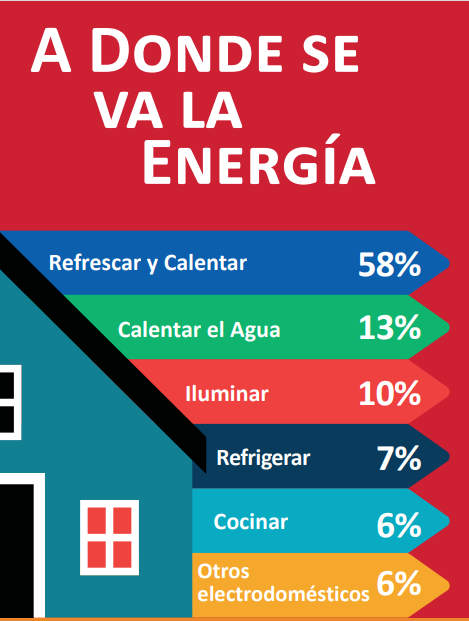 Cuánto consume una secadora de ropa: tipos y consejos para ahorrar